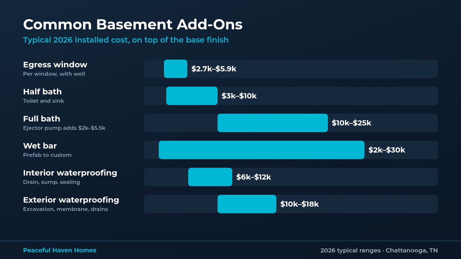 Chart of typical basement add-on costs: egress window $2.7k–$5.9k, half bath $3k–$10k, full bath $10k–$25k, wet bar $2k–$30k, interior waterproofing $6k–$12k, exterior waterproofing $10k–$18k