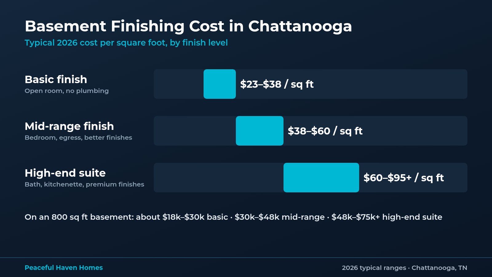 Chart of typical 2026 basement finishing cost in Chattanooga per square foot: basic $23–$38, mid-range $38–$60, and high-end suite $60–$95 or more