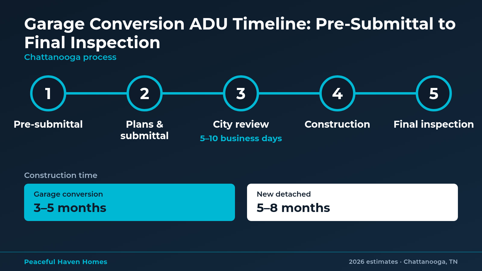 Timeline graphic: pre-submittal, plans and submittal, city review in 5 to 10 business days, construction, final inspection, with 3 to 5 months for a garage conversion versus 5 to 8 months for a new detached ADU
