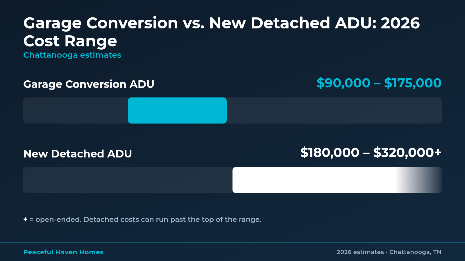 Bar chart comparing 2026 Chattanooga cost ranges: garage conversion ADU $90,000 to $175,000 versus new detached ADU $180,000 to $320,000+