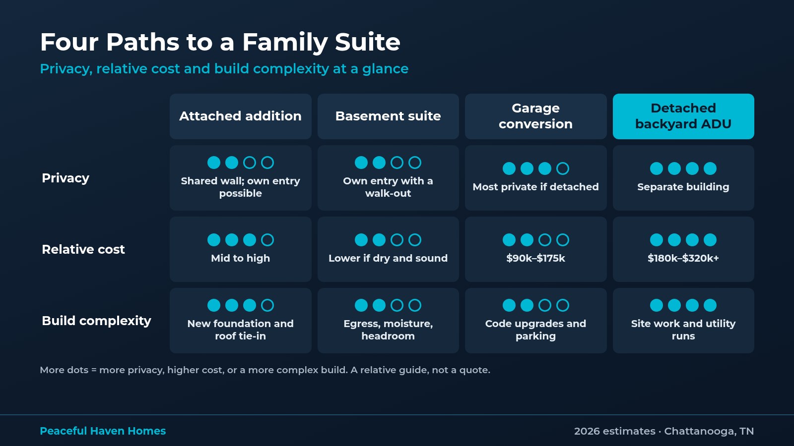 Mother-in-law suite vs ADU in Chattanooga comparison chart rating an attached addition, basement suite, garage conversion, and detached backyard ADU on privacy, relative cost, and build complexity