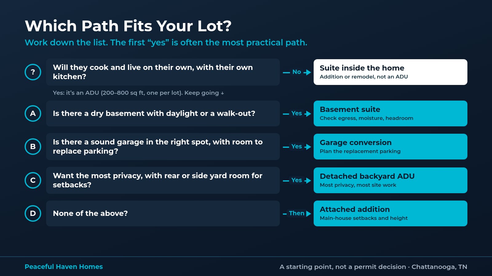 Decision flowchart: own kitchen or not, then dry basement, sound garage with replacement parking, or yard room for a detached ADU, otherwise an attached addition